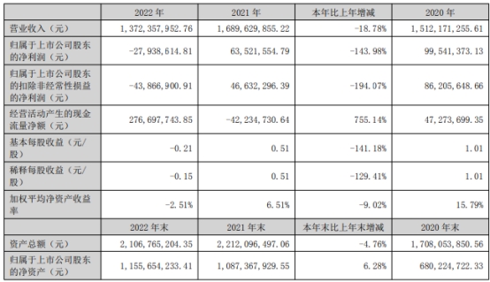 >英力股份2022年亏损 前年上市募4亿去年发3.4亿可转债