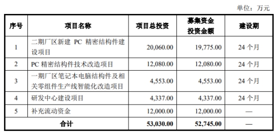 英力股份2022年亏损 前年上市募4亿去年发3.4亿可转债