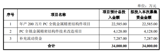 英力股份2022年亏损 前年上市募4亿去年发3.4亿可转债