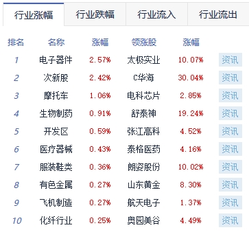 >午评：两市弱势沪指跌0.04% 半导体板块逆市走强