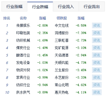 午评：两市弱势沪指跌0.04% 半导体板块逆市走强