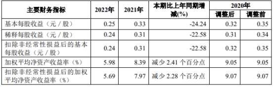 华安证券2022年营收降9%净利降17% 三收监管措施