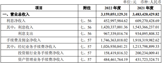 华安证券2022年营收降9%净利降17% 三收监管措施