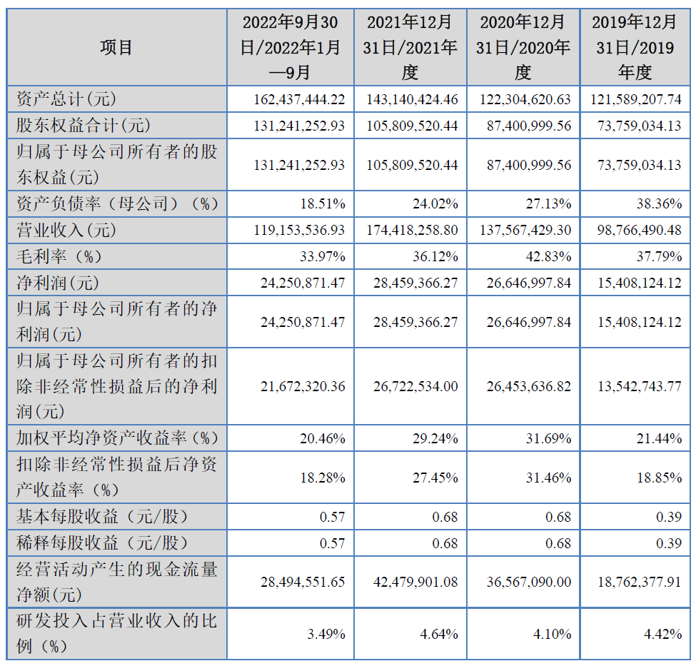 花溪科技北交所首日盘中破发平收 去年营收净利双降