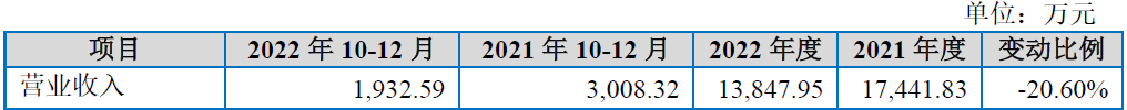 花溪科技北交所首日盘中破发平收 去年营收净利双降