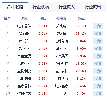 收评：A股低开高走沪指平收 半导体板块涨幅靠前