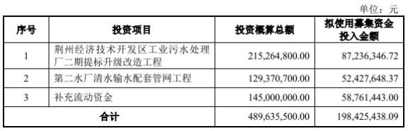 >联合水务换手率81% IPO募资2.5亿2022年净利降约8%