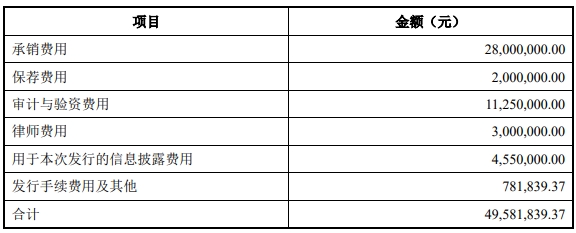 联合水务换手率81% IPO募资2.5亿2022年净利降约8%