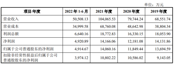 联合水务换手率81% IPO募资2.5亿2022年净利降约8%