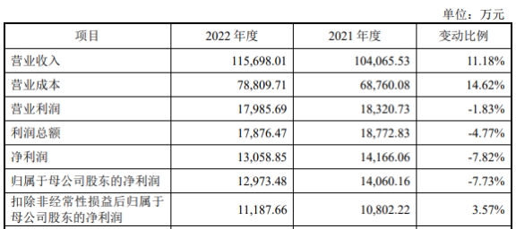 联合水务换手率81% IPO募资2.5亿2022年净利降约8%