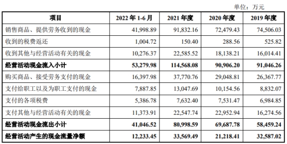 联合水务换手率81% IPO募资2.5亿2022年净利降约8%