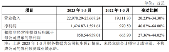 联合水务换手率81% IPO募资2.5亿2022年净利降约8%