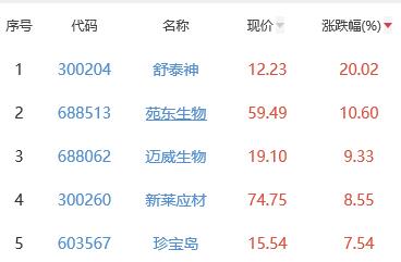 生物医药板块涨1.01% 舒泰神涨20.02%居首