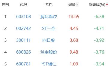 生物医药板块涨1.01% 舒泰神涨20.02%居首