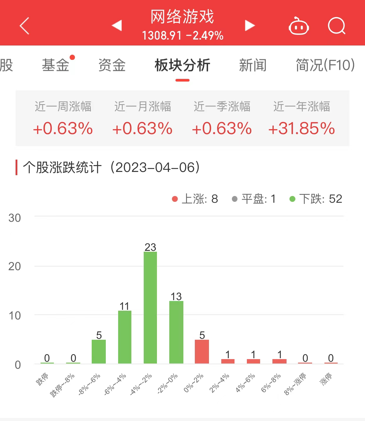 >网络游戏板块跌2.49% 昆仑万维涨6.83%居首