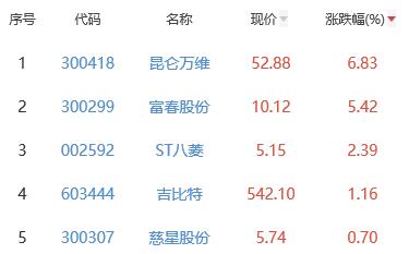 网络游戏板块跌2.49% 昆仑万维涨6.83%居首