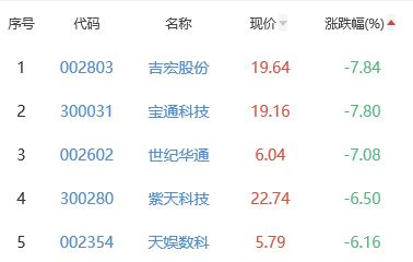 网络游戏板块跌2.49% 昆仑万维涨6.83%居首