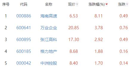 房地产开发板块跌0.88% 海南高速涨8.11%居首