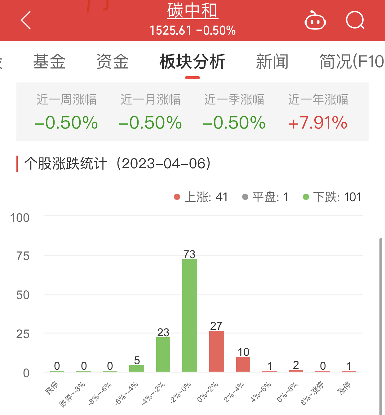 碳中和板块跌0.5% 深桑达A涨10%居首