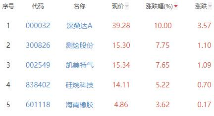 碳中和板块跌0.5% 深桑达A涨10%居首