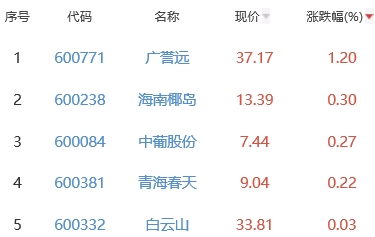 白酒概念板块跌1.71% 广誉远涨1.2%居首