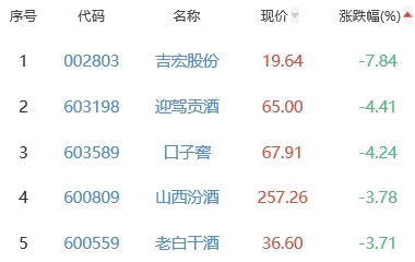 白酒概念板块跌1.71% 广誉远涨1.2%居首