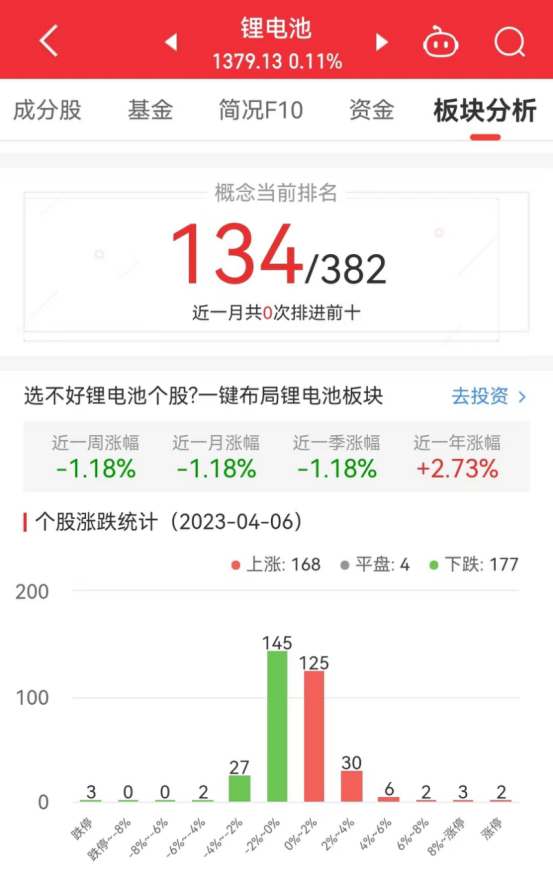 锂电池板块涨0.11% 华中数控涨17.05%居首