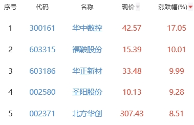 锂电池板块涨0.11% 华中数控涨17.05%居首