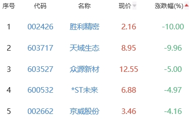 锂电池板块涨0.11% 华中数控涨17.05%居首