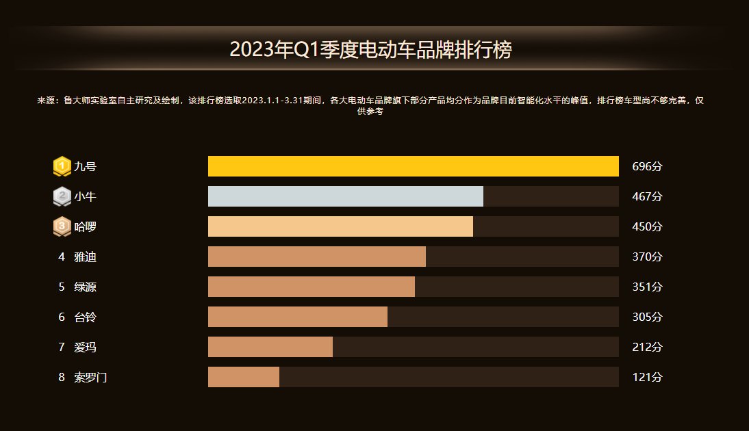 鲁大师2023年Q1季度电动车报告：九号独占八榜，差异化竞争完成产品破圈