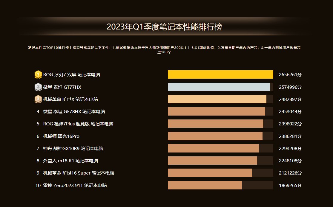 鲁大师2023年Q1季报公布，手机和电脑黑马频出，谁能将成为季度最佳