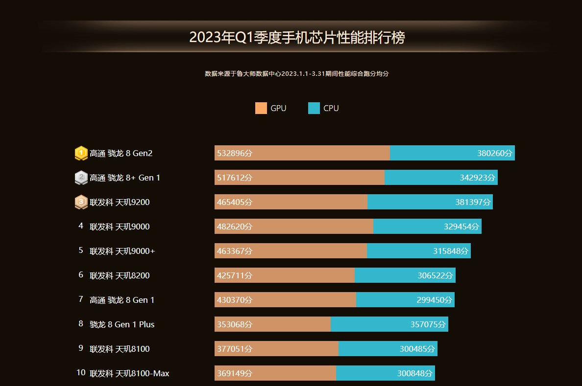 鲁大师2023年Q1季报公布，手机和电脑黑马频出，谁能将成为季度最佳