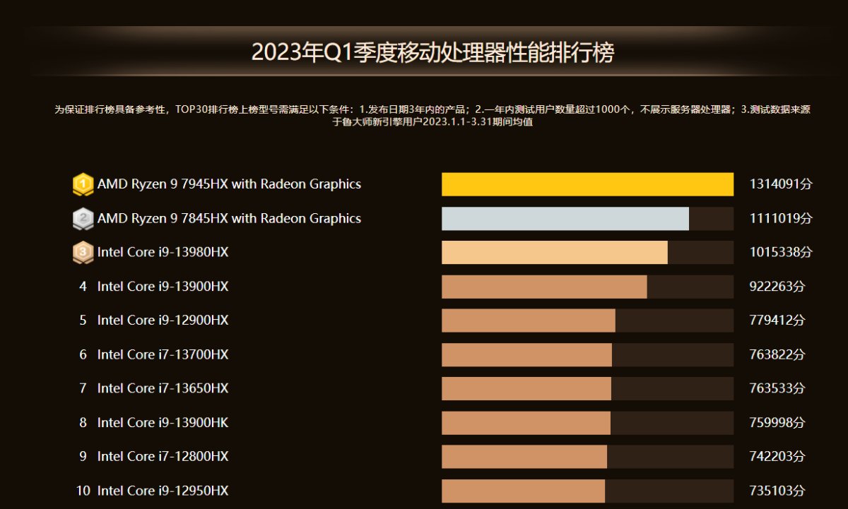 鲁大师2023年Q1季报公布，手机和电脑黑马频出，谁能将成为季度最佳