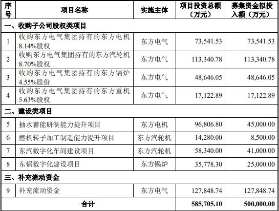 东方电气拟定增募资不超过50亿元 股价跌2.56%