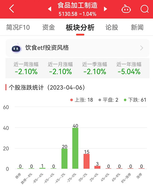 >食品加工制造板块跌1.04% 一鸣食品涨3.4%居首