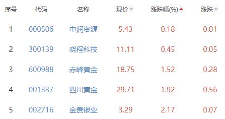 贵金属板块涨3.1% 山东黄金涨9.18%居首