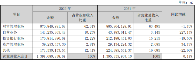 华林证券2022年：净利降4% 收两地证监局责令改正函