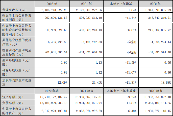 >瑞达期货2022年营收降1%净利降42% 投资收益降61%