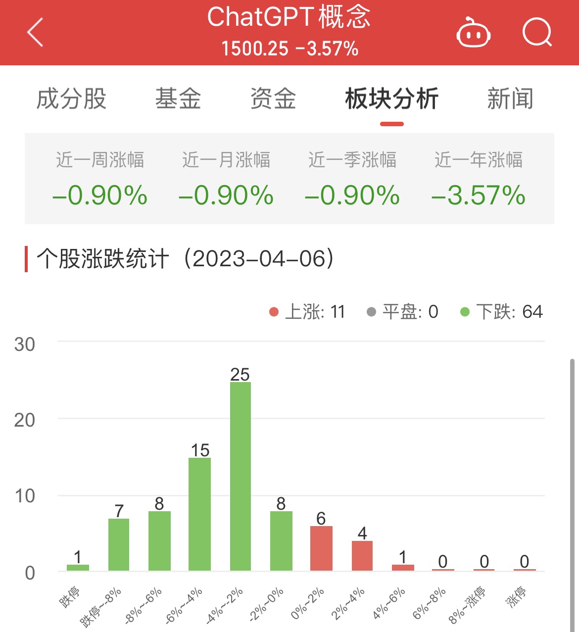 >ChatGPT概念板块跌3.57% 昆仑万维涨6.83%居首