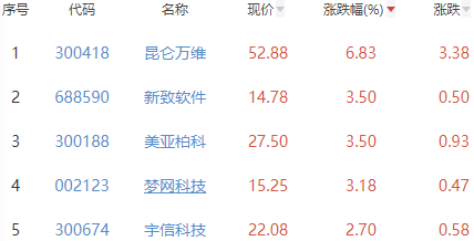 ChatGPT概念板块跌3.57% 昆仑万维涨6.83%居首