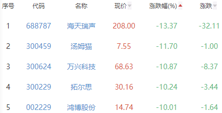 ChatGPT概念板块跌3.57% 昆仑万维涨6.83%居首