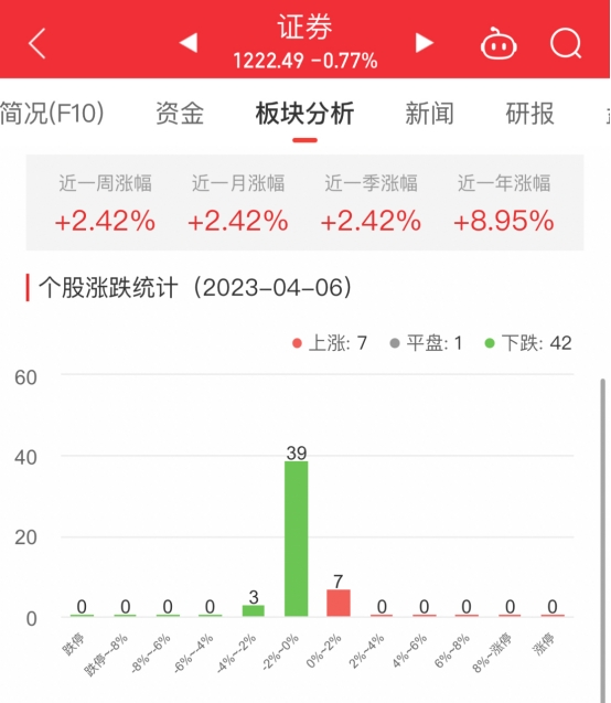 证券板块跌0.77% 华林证券涨1.39%居首