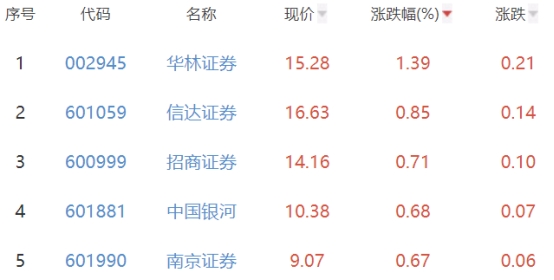 证券板块跌0.77% 华林证券涨1.39%居首