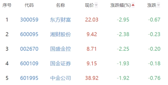 证券板块跌0.77% 华林证券涨1.39%居首