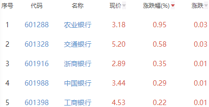 银行板块跌0.52% 农业银行涨0.95%居首