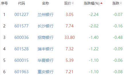 银行板块跌0.52% 农业银行涨0.95%居首