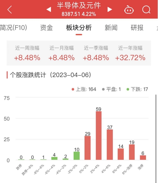 >半导体板块涨4.22% 华海诚科涨32.48%居首