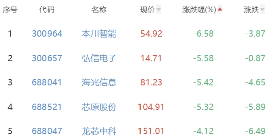 半导体板块涨4.22% 华海诚科涨32.48%居首