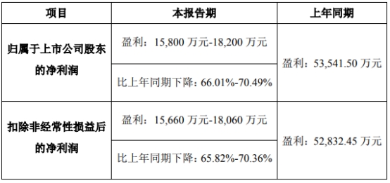 三元生物跌1.99% 上市即巅峰超募26.5亿元