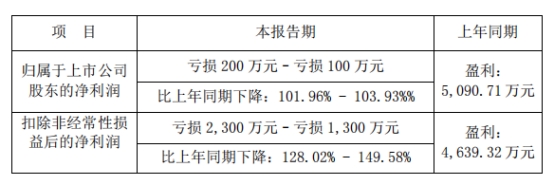 万事利拟定增募资不超6亿2022年预亏 2021上市募1.8亿